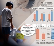 저소득 아이 37% “‘금쪽이’라고 생각한 적이 있다”… 3개월내 진료 27% 뿐[가난한 ‘금쪽이’ 는 어디로 가야하나요?]