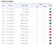 축구토토 승무패 68회차, 1등 발생 10건..1인당 약 7천만원 적중금[토토투데이]