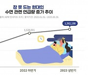 수면 관련 언급량 15% 증가… 슬리포노믹스 시장 관심 급증