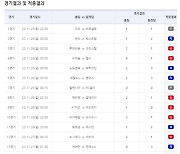 축구토토 승무패 68회차, 1등 적중 10건 발생…적중금은 1인당 약 7천만원 [토토투데이]