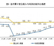 中, 제조업 경기 3개월 연속 상승세···공업이익 낙폭 축소