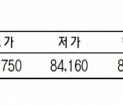 KRX금 가격 0.73% 오른 1g당 8만 4610원(11월 27일)