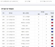 축구토토 승무패 68회차, 1등 적중 10건 발생…적중금은 1인당 약 7000만원