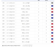 축구토토 승무패 68회차, 10건 1등 적중…적중금은 1인당 약 7000만원[토토]