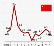 中경제연구기관 "올해 경제성장 5.3% 전망"…내년 목표 5% 제시