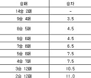 [프로농구 중간순위] 27일