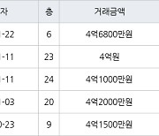 인천 간석동 간석 금호어울림 아파트 84㎡ 4억6800만원에 거래