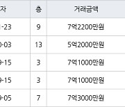 성남 수내동 수내양지마을한양1단지 35㎡ 7억2200만원에 거래