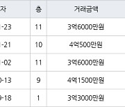 인천 동춘동 동춘 무지개마을아파트 84㎡ 3억6000만원에 거래