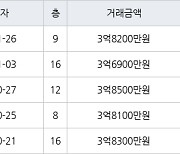 수원 영통동 영통신나무실주공5단지 59㎡ 3억8200만원에 거래