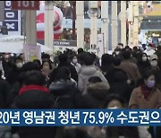 2020년 영남권 청년 75.9% 수도권으로 이동