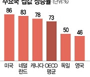 8년간 73% 오른 집값···서방 선거서 최대 쟁점 부상