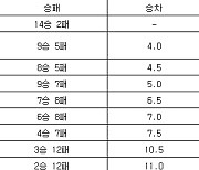 [프로농구 중간순위] 28일