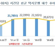 서울시, 연말연시 심야 승차난 대비…택시 2500대↑