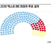 ⓛ오일머니②전략미스③취약한 외교력...부산 엑스포 패인 세가지