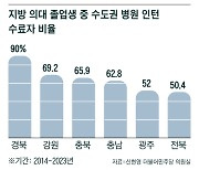 지방 의대 졸업생 47%… 졸업 후 수도권서 인턴