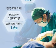 1인당 학생 1.6명인데 의대 교수 부족?… 약대의 9배