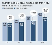 [사설]청년·노인 고용 OECD 기준 적용하니 ‘―100만 명’