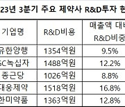 종근당, 매출액 12% R&D투자… 제약업계는 지금 신약개발중