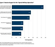 “러시아 국민 75% ‘특별군사작전’ 지지”