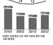 다문화 혼인 다시 급증 베트남 신부 가장 많아