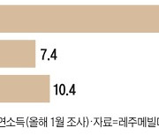 ‘쓰리잡’ 뛰며 연 10억원도 번다, ‘잡 저글링’ 확산하는 미국