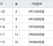 인천 서창동 서창퍼스트뷰(구,서창LH7단지) 84㎡ 4억1500만원에 거래