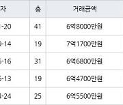 인천 송도동 송도에듀포레 푸르지오아파트 72㎡ 6억8000만원에 거래