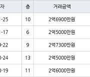 인천 당하동 당하 탑스빌 아파트 60㎡ 2억6900만원에 거래