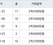 인천 만수동 포레시안 아파트 46㎡ 2억4700만원에 거래