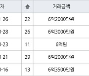 인천 송도동 더샵센트럴시티아파트 59㎡ 6억2000만원에 거래