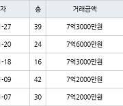 인천 송도동 송도 SK VIEW 아파트 84㎡ 7억3000만원에 거래