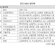 기업 의견 담아 국가 R&D 사업 만든다