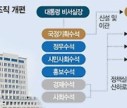 안정 속 쇄신 꾀하는 '용산 2기' 3년차 국정 장악력 높인다 [대통령실 정책 컨트롤타워 구축]