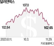 Fed 매파도 "금리인하"…달러 3개월來 최저