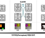 KAIST, 구글딥마인드와 시각 상상하는 ‘AI’ 개발