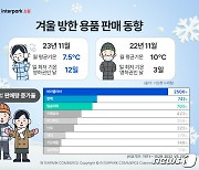 인터파크쇼핑, 겨울 방한용품 판매 334%↑