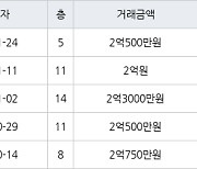 인천 연수동 연수1차시영임 49㎡ 2억500만원에 거래