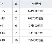 용인 풍덕천동 신정마을주공1단지아파트 59㎡ 6억9800만원에 거래