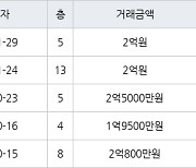 인천 연수동 인천연수1 49㎡ 2억원에 거래