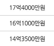 서울 목동 목동2단지 83㎡ 18억7000만원... 역대 최고가