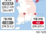 올해 내륙 '최강 지진'…경주가 또 흔들렸다