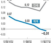 급등한 호가에 얼어붙은 거래…집값 2차 조정기 시작되나