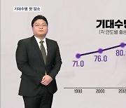 지난해 출생아 기대수명 82.7세…코로나19로 첫 감소