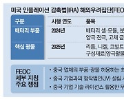 中지분 25%넘는 합작사 美보조금 못받는다