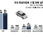 '신형 싼타페'로 내수 이끈 현대차…기아·GM, 수출에 웃었다(종합)