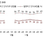 尹 국정 긍정 평가 3주 연속 하락 32%···부정 60%[한국갤럽]