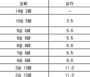 [프로농구 중간순위] 1일