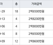 인천 불로동 불로월드 84㎡ 2억6500만원에 거래