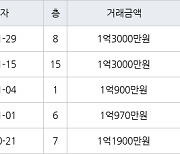 인천 만수동 인천만수7 38㎡ 1억3000만원에 거래